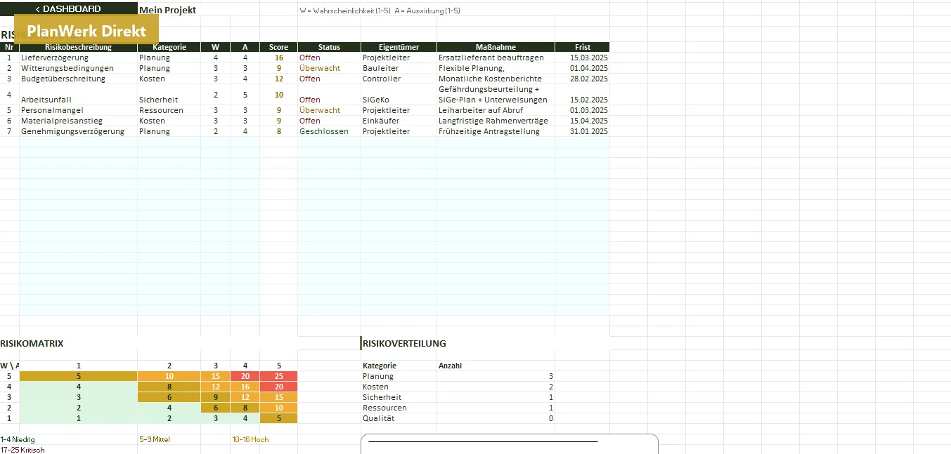 Risikoregister mit 5x5 Matrix