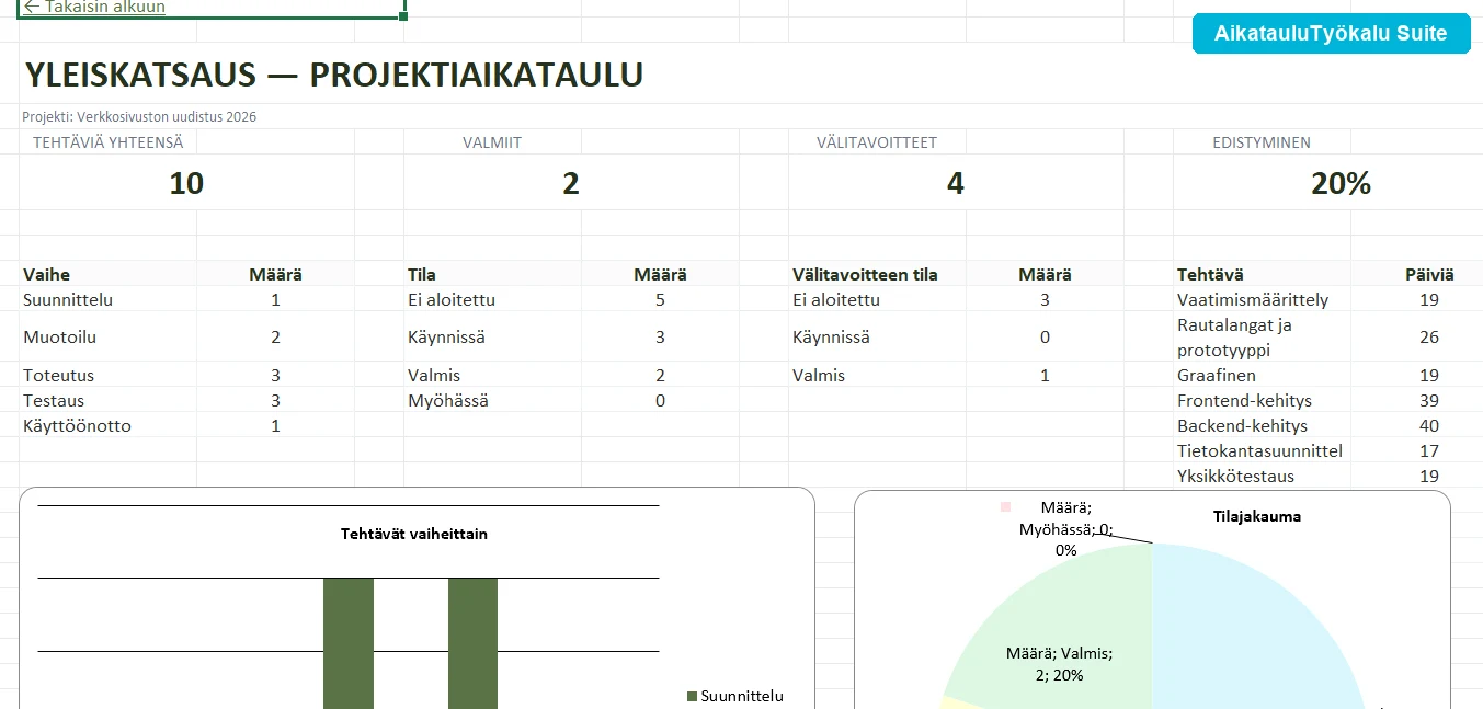Yleiskatsaus tilakaavioilla ja jakaumalla vaiheittain