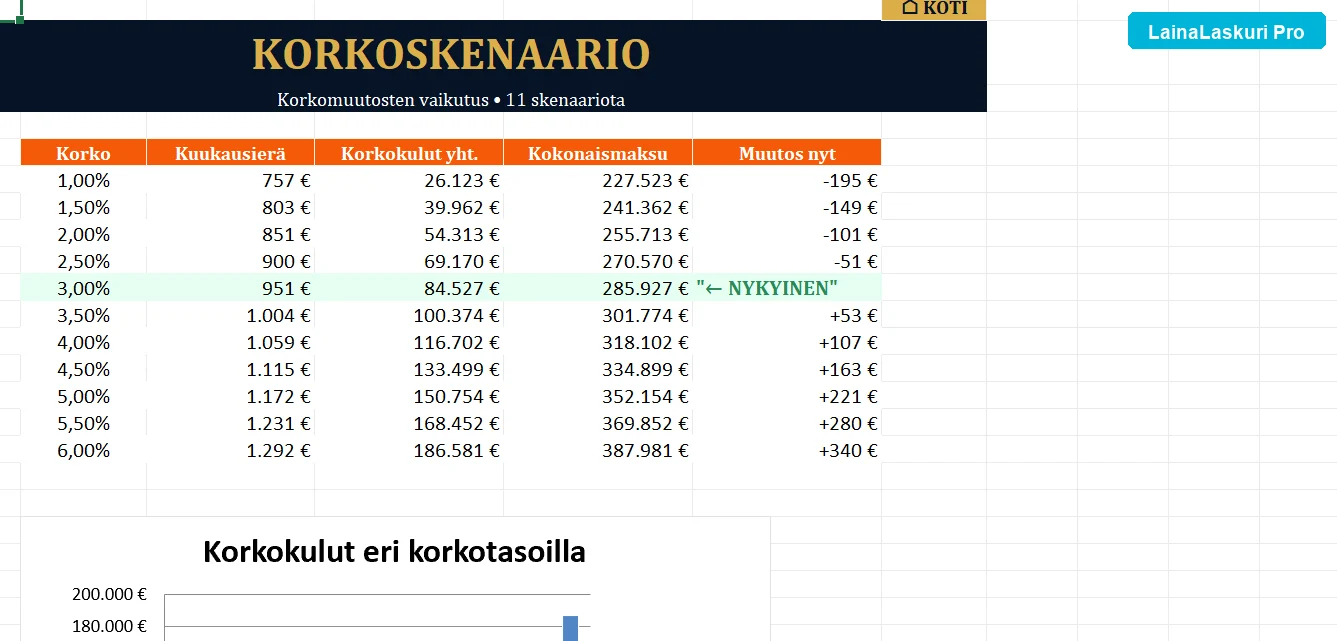 Korkoskenaarioiden vertailu