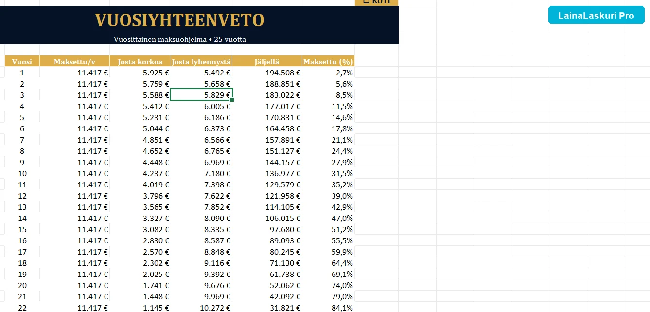 Vuosiyhteenveto kustannuksittain
