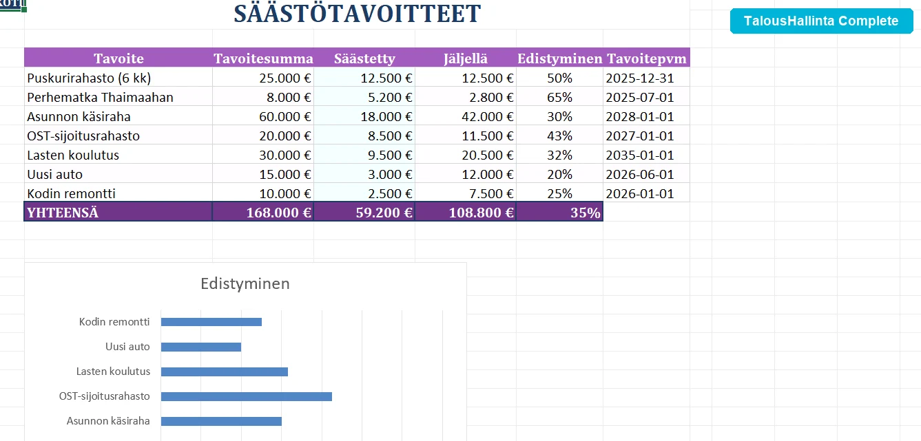 S&auml;&auml;st&ouml;tavoitteet prosenttiseurannalla