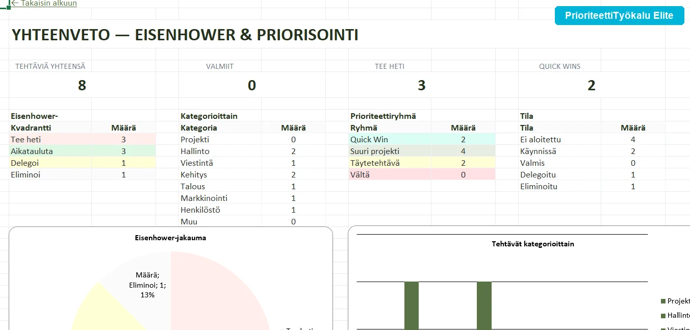 Yhteenveto lohkojakaumasta ja ty&ouml;kuormasta