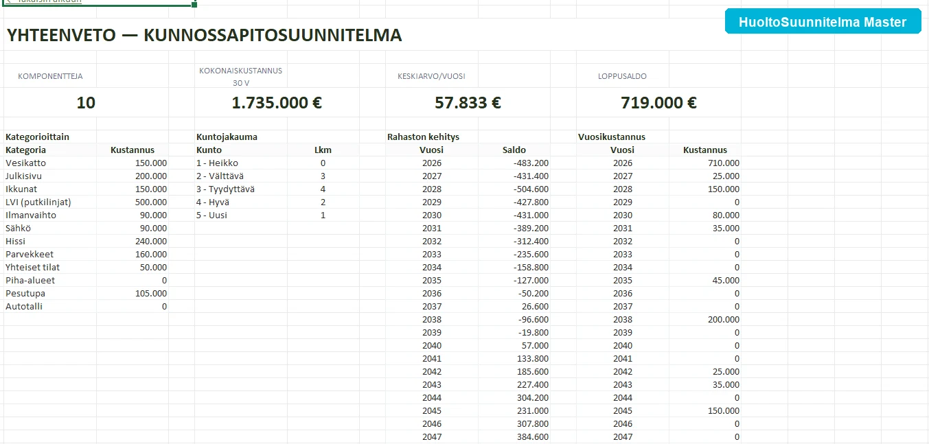 Kustannusyhteenveto hallituksen raportointiin