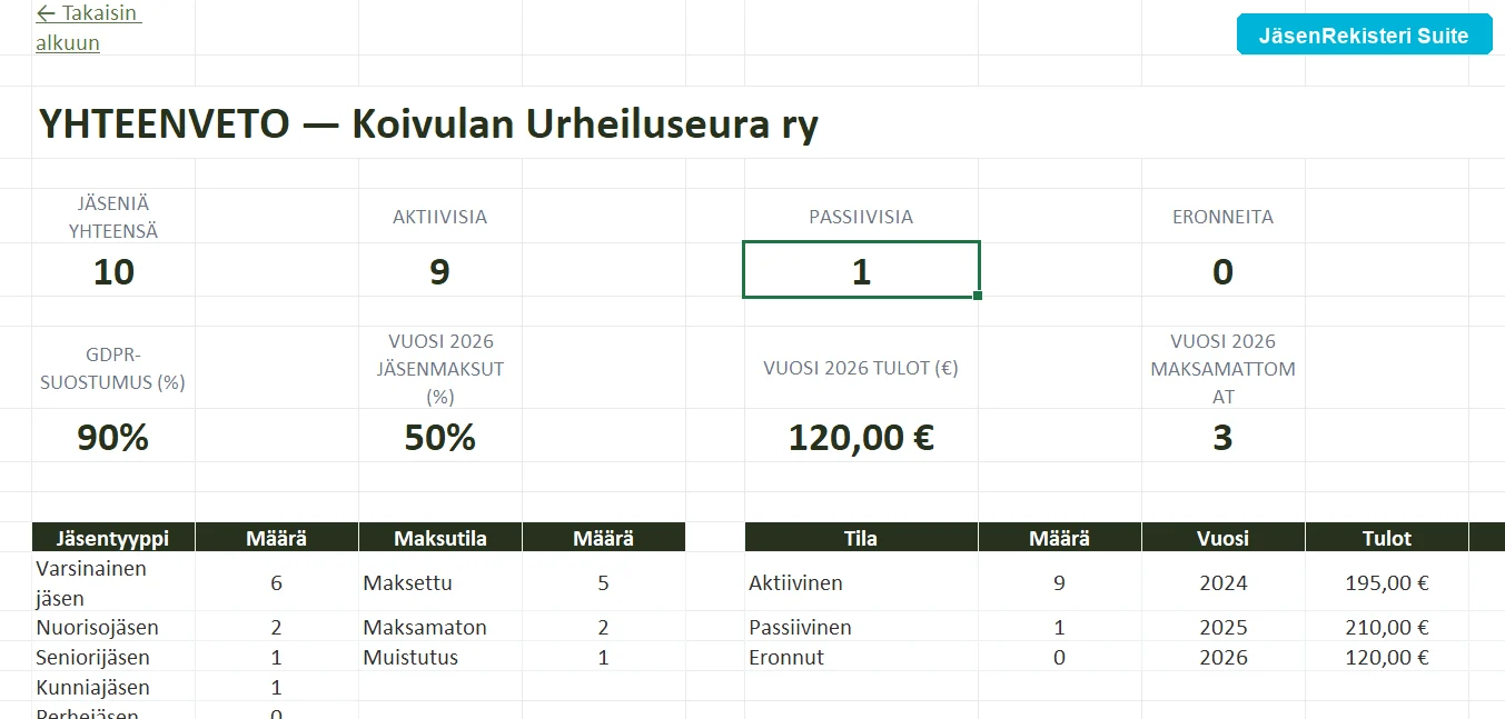 JäsenRekisteri Suite yhteenveto-dashboard yhdistystilastoilla