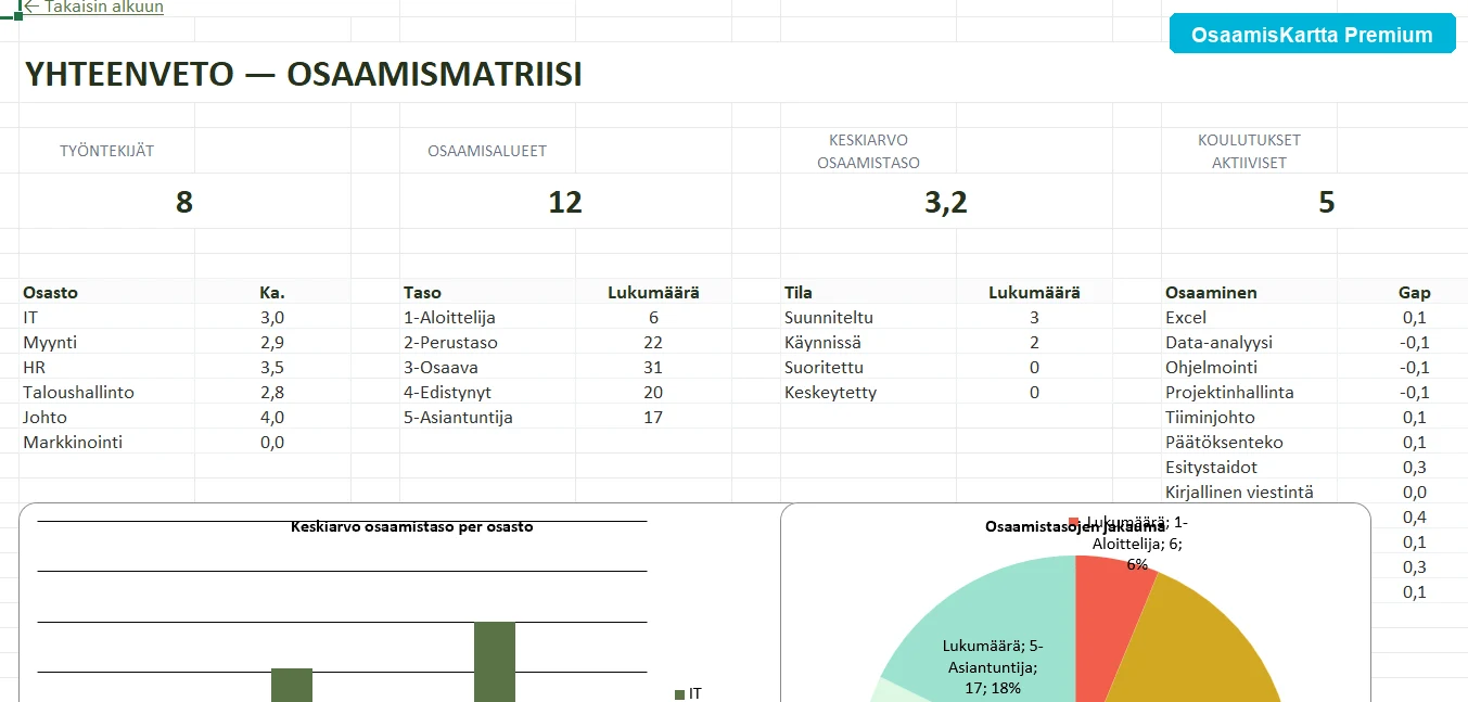 OsaamisKartta Premium osaamismatriisi Excelissä yhteenvetonäkymällä