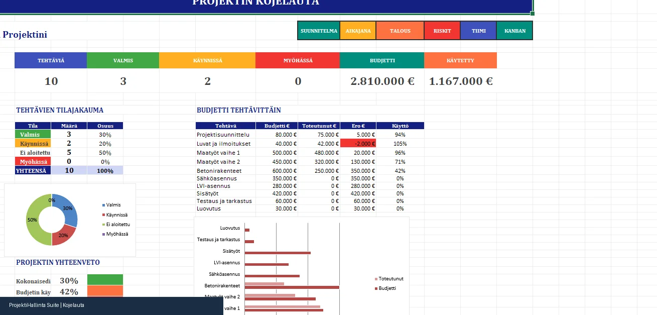 Projektisuunnitelma Excel-pohja kojelaudalla ja Gantt-aikajanalla