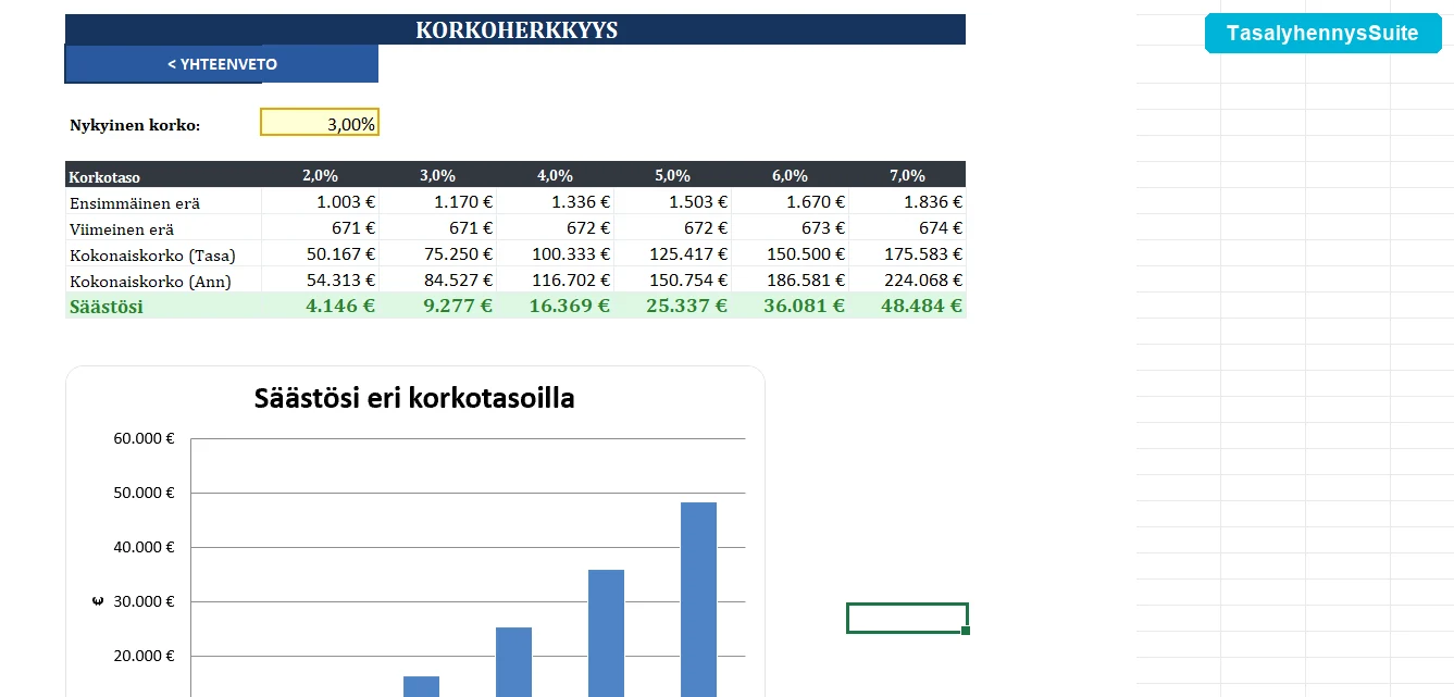Korkoherkkyysanalyysi 4 euribor-skenaariolla