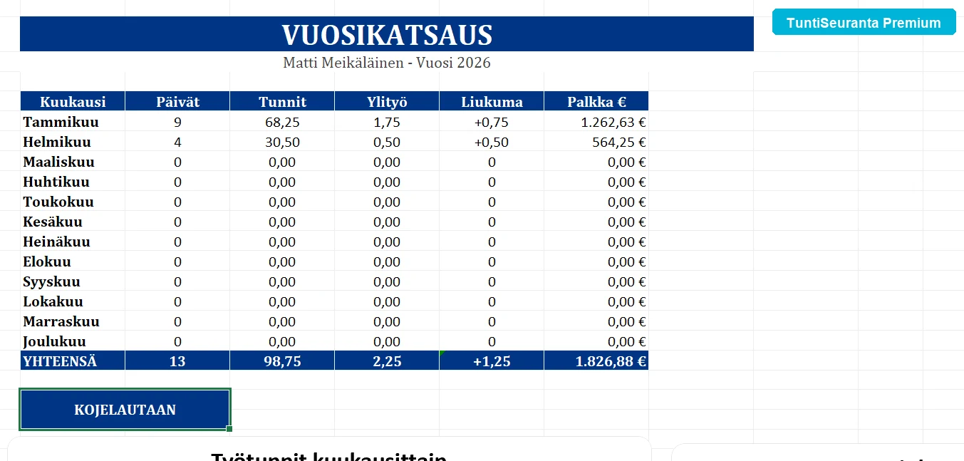Vuosiyhteenveto kokonaistunneilla
