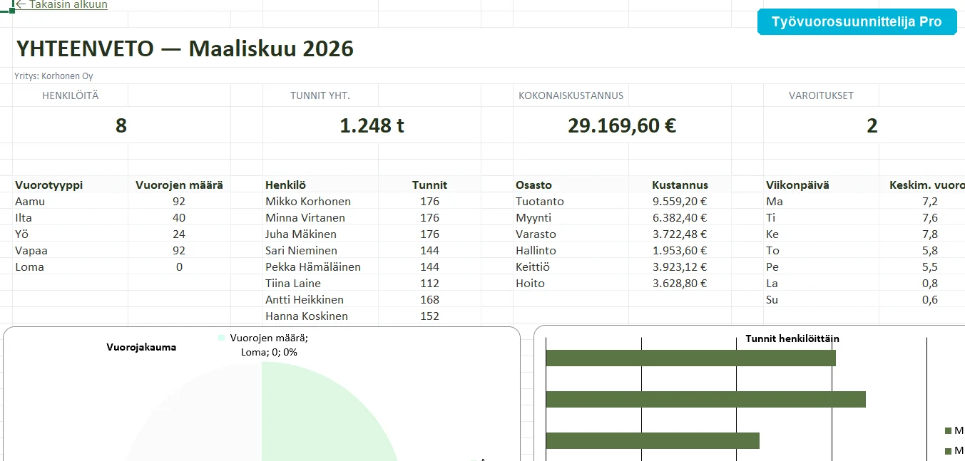 Yhteenveto tuntijakaumasta ja poikkeamista