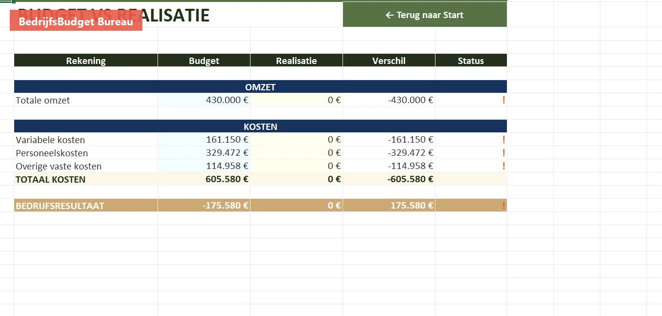 Budget vs realisatie
