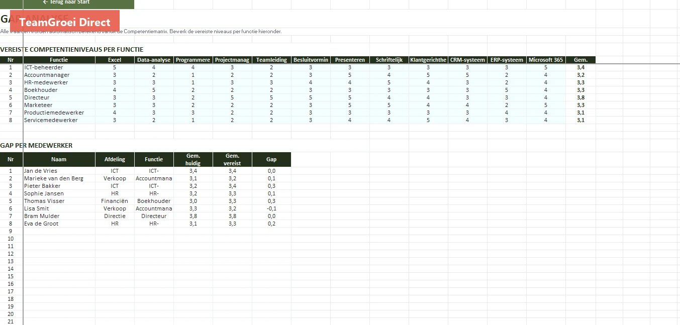 Gap-analyse per medewerker