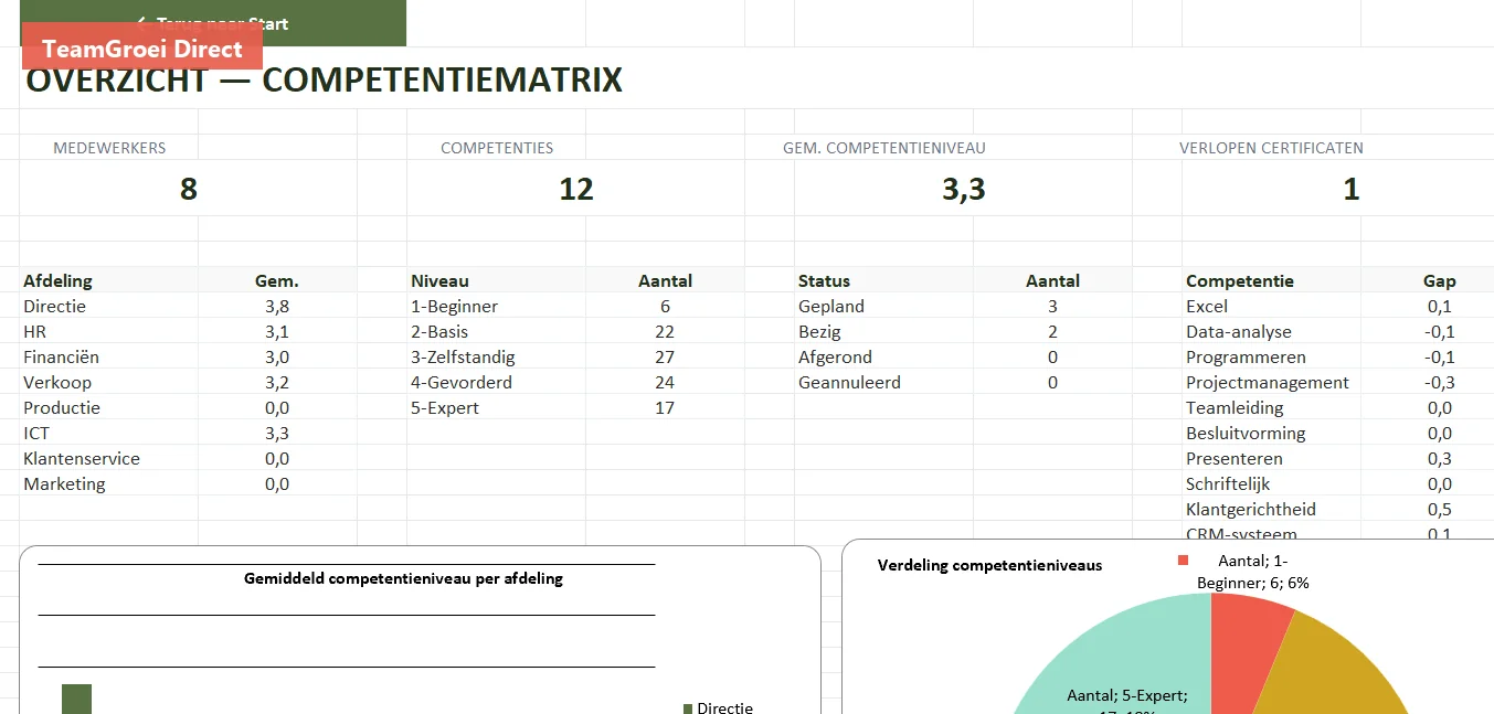Dashboard met KPI's en 4 grafieken