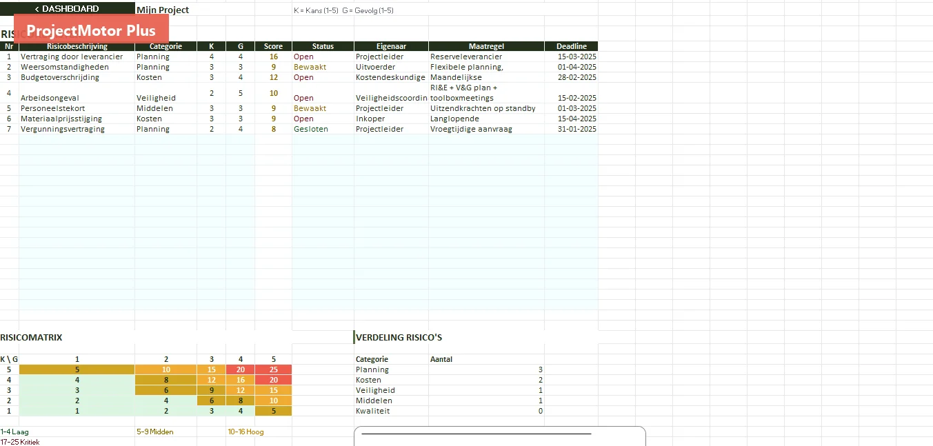 Risicoregister met 5x5 matrix