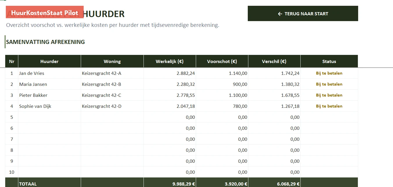 Eindafrekening met te betalen of terug te krijgen bedragen
