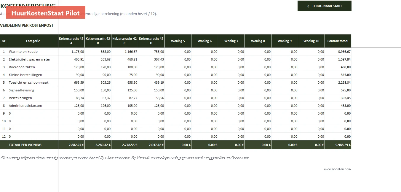 Verdeling per woning