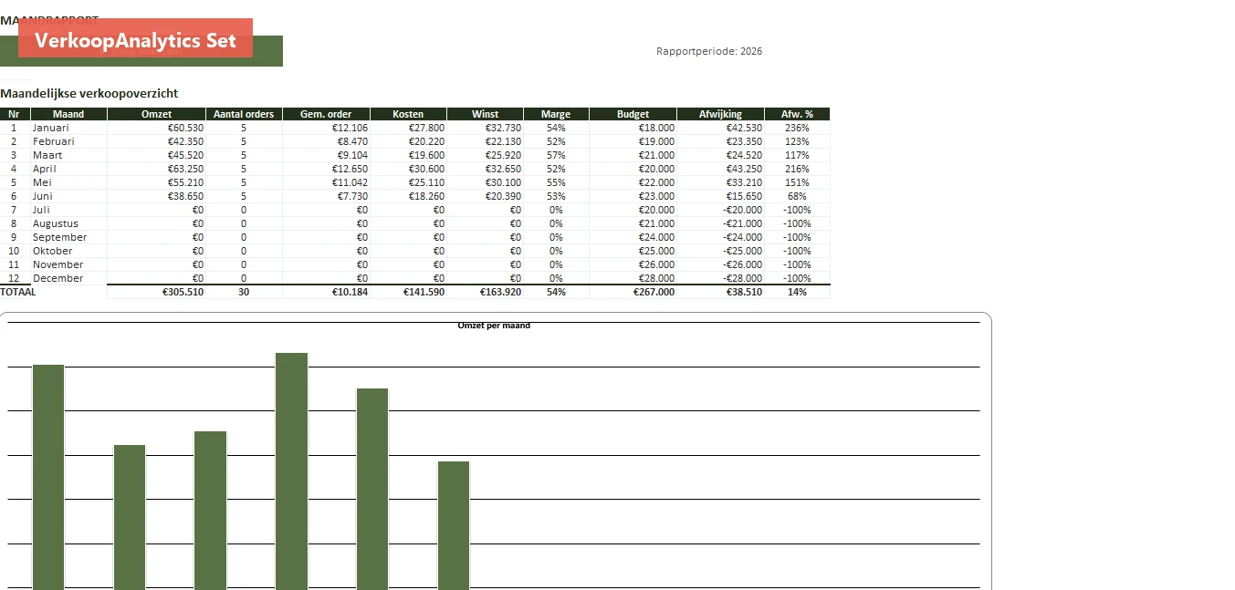 Maandrapport budget vs realisatie