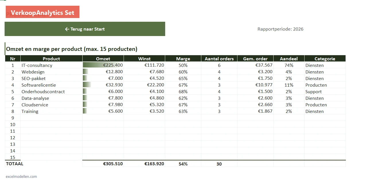 Productanalyse