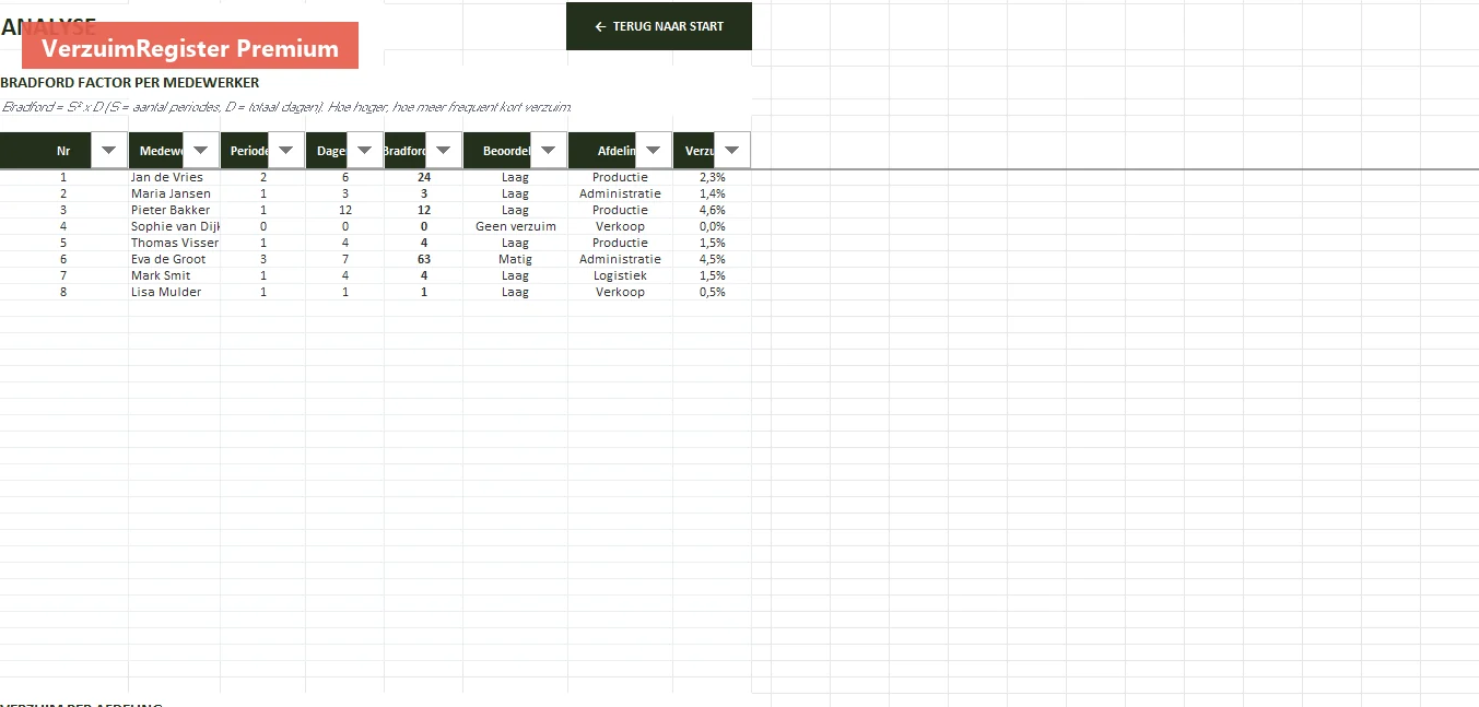 Analyse met Bradford Factor