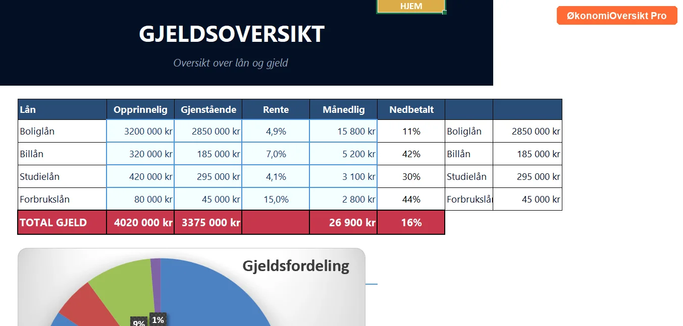 Gjeldsoversikt med l&aring;n og kredittkort