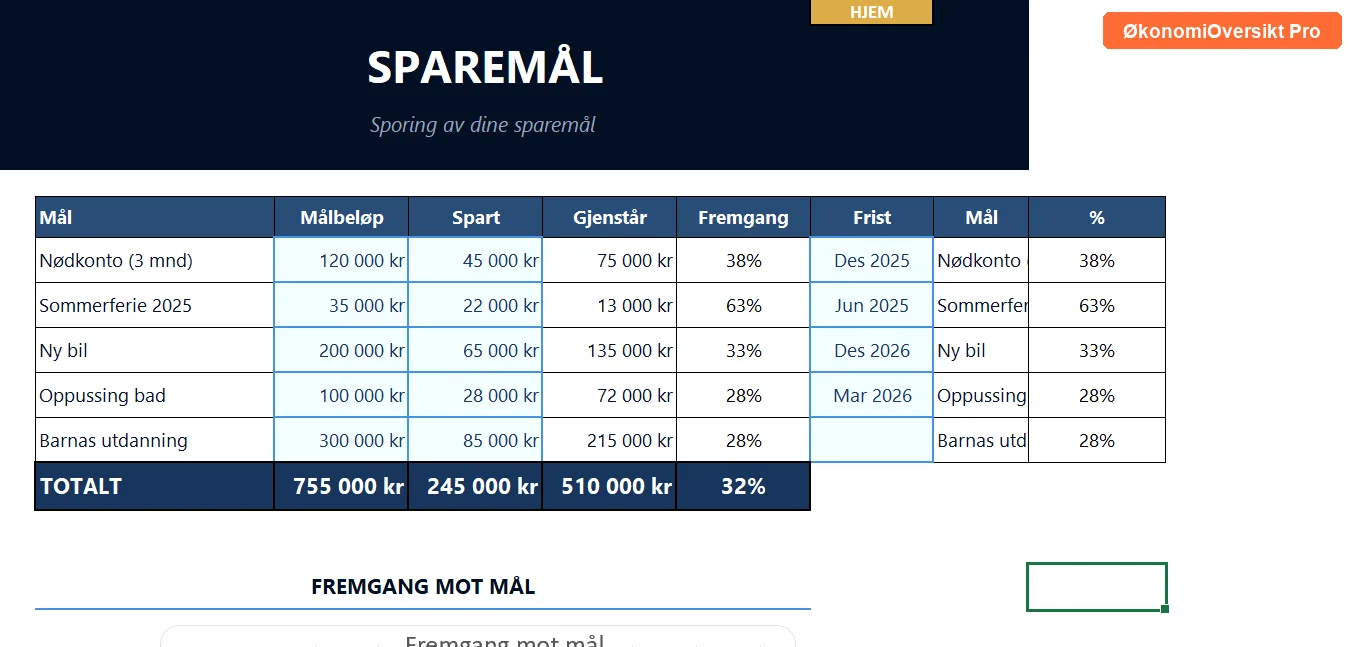 Sparem&aring;l med prosentvis fremgang