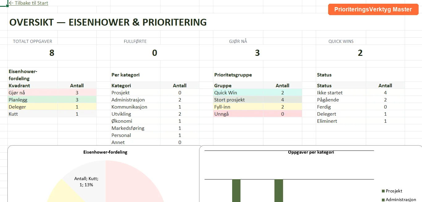 Prioriteringsoversikt med fordeling per kvadrant og person
