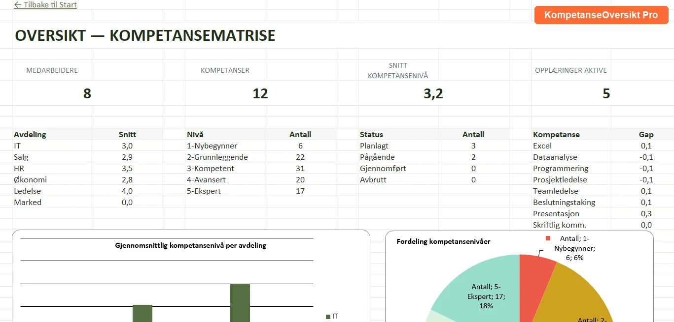 KompetanseOversikt Pro kompetansematrise i Excel med gap-analyse
