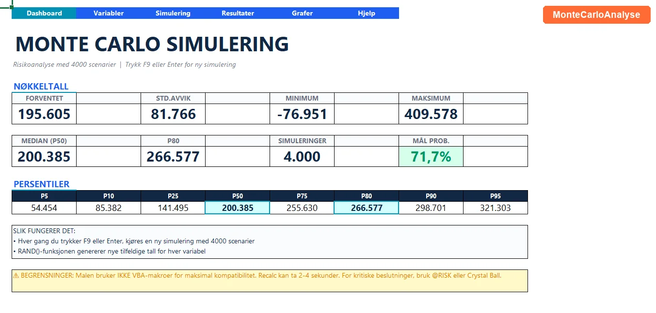 MonteCarloAnalyse Premium dashboard med sannsynlighetsfordeling i Excel