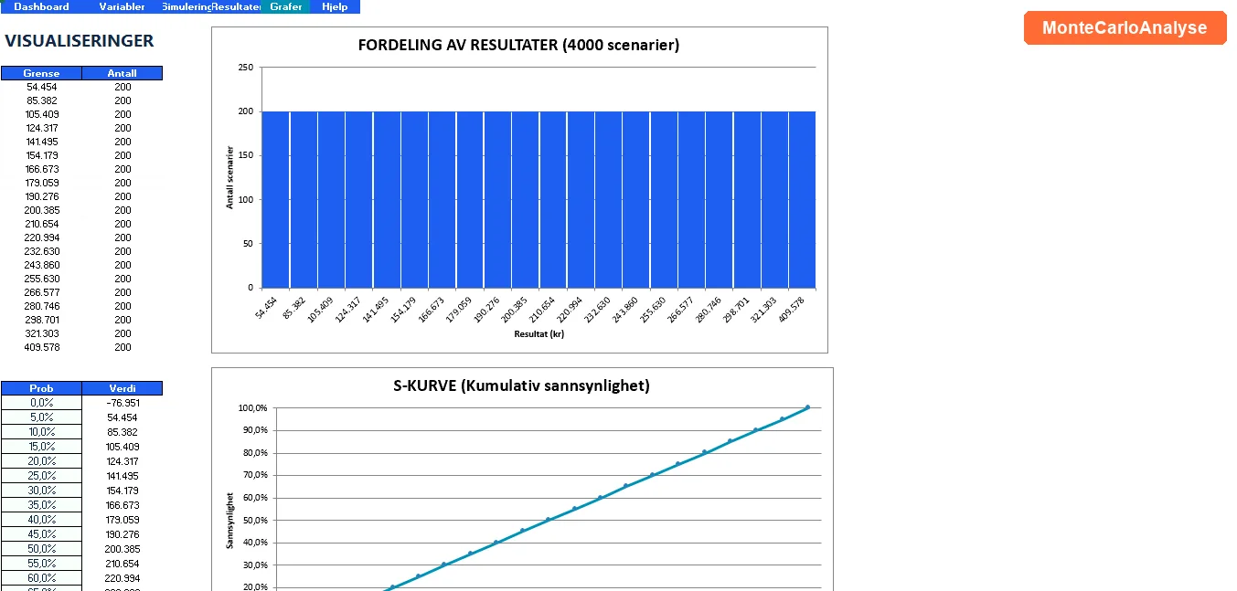 Grafer med histogram og tornado-diagram