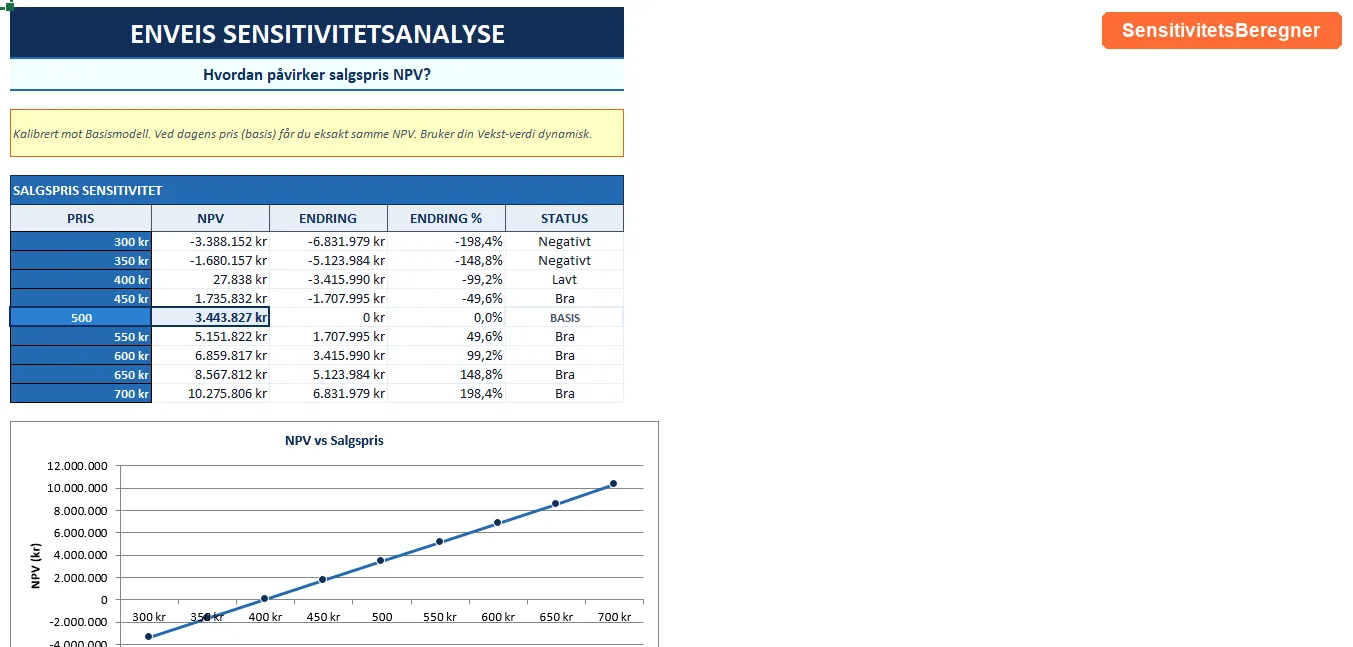 Eneveisanalyse kurve per variabel