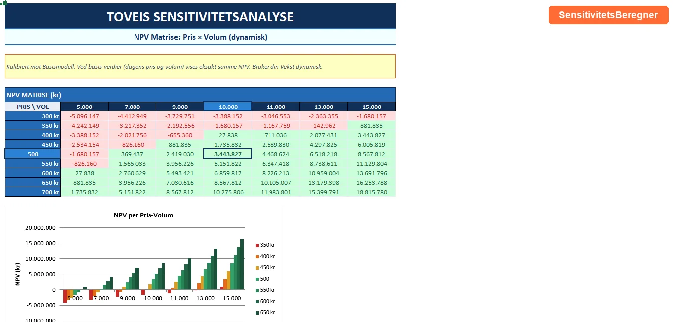 Toveis heatmap-analyse 5×5 for to variabler