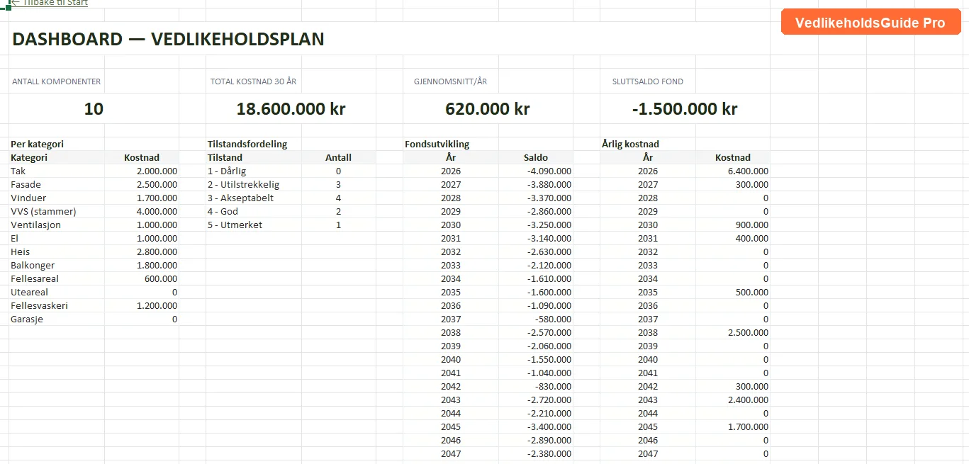 Oversikt med avsetningsberegning og fondsstatus