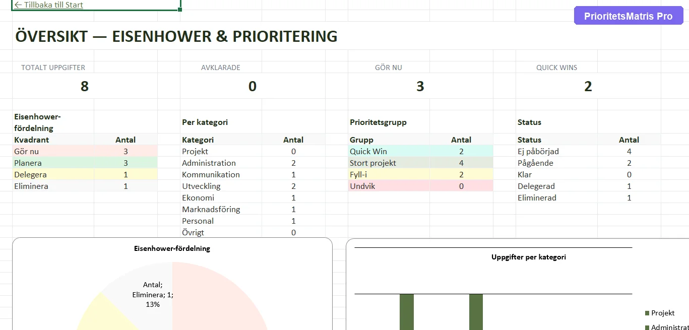 Prioriteringsöversikt med fördelning per kvadrant och person
