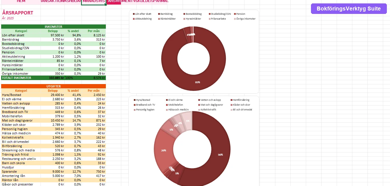 &Aring;rsrapport med trenddiagram