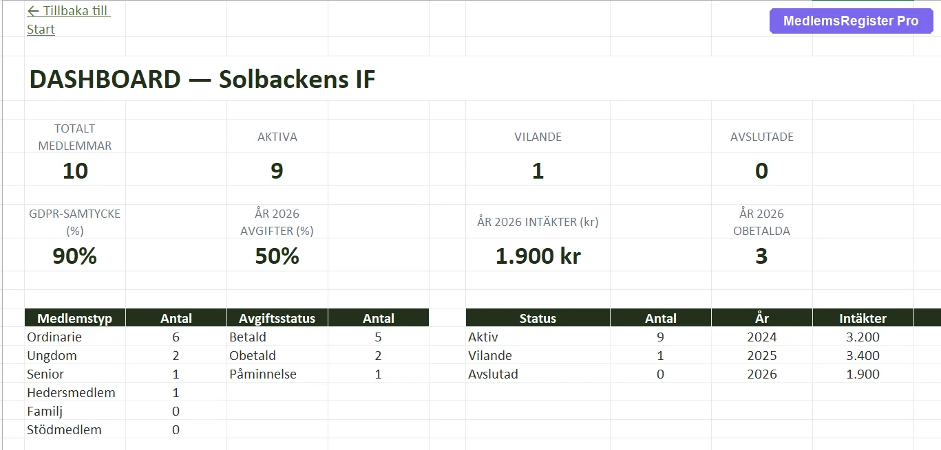 MedlemsRegister Pro dashboard med föreningsstatistik och avgiftsstatus