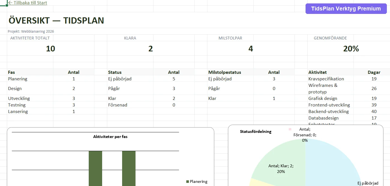 Projekt&ouml;versikt med statusdiagram och f&ouml;rdelning per fas